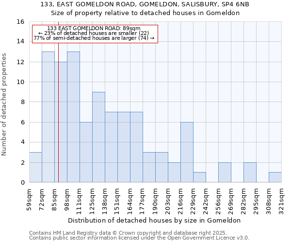 133, EAST GOMELDON ROAD, GOMELDON, SALISBURY, SP4 6NB: Size of property relative to detached houses houses in Gomeldon