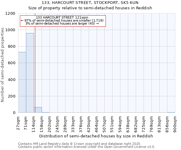 133, HARCOURT STREET, STOCKPORT, SK5 6UN: Size of property relative to semi-detached houses houses in Reddish