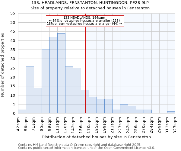 133, HEADLANDS, FENSTANTON, HUNTINGDON, PE28 9LP: Size of property relative to detached houses houses in Fenstanton