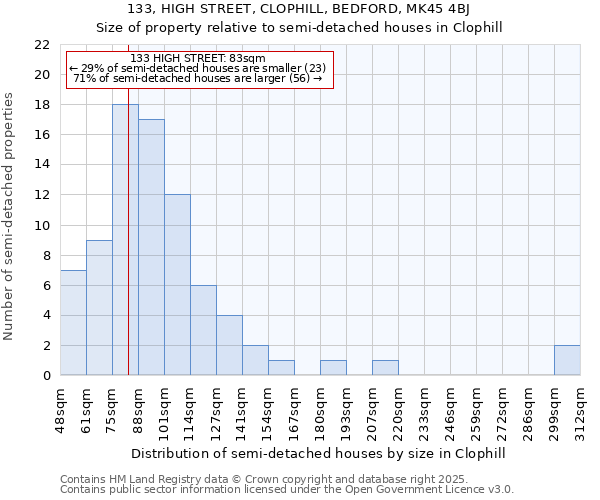 133, HIGH STREET, CLOPHILL, BEDFORD, MK45 4BJ: Size of property relative to semi-detached houses houses in Clophill