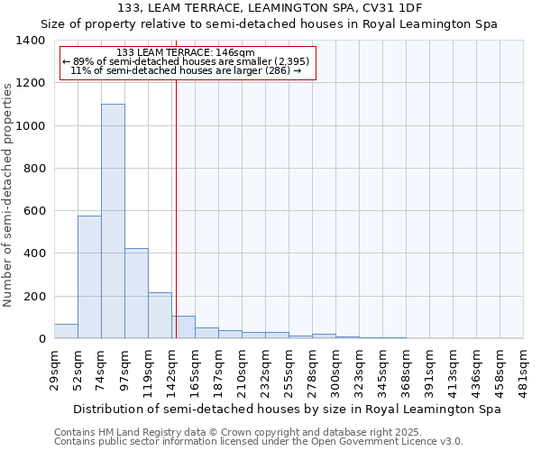 133, LEAM TERRACE, LEAMINGTON SPA, CV31 1DF: Size of property relative to semi-detached houses houses in Royal Leamington Spa