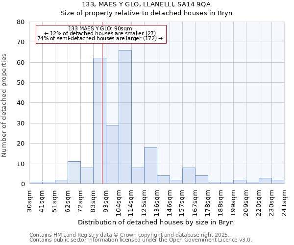 133, MAES Y GLO, LLANELLI, SA14 9QA: Size of property relative to detached houses houses in Bryn