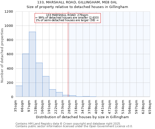 133, MARSHALL ROAD, GILLINGHAM, ME8 0AL: Size of property relative to detached houses houses in Gillingham