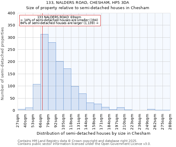 133, NALDERS ROAD, CHESHAM, HP5 3DA: Size of property relative to semi-detached houses houses in Chesham