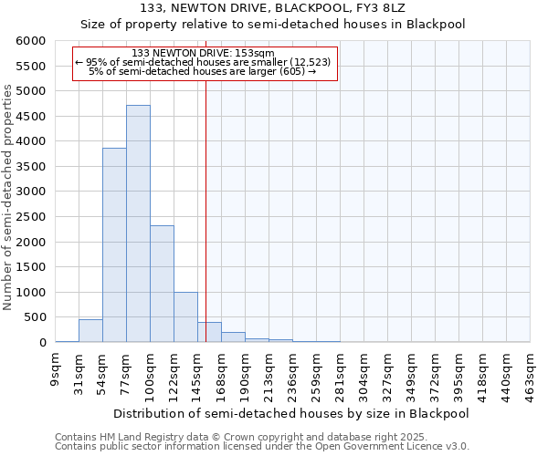 133, NEWTON DRIVE, BLACKPOOL, FY3 8LZ: Size of property relative to semi-detached houses houses in Blackpool