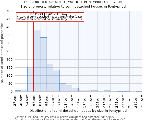 133, PORCHER AVENUE, GLYNCOCH, PONTYPRIDD, CF37 3DE: Size of property relative to semi-detached houses houses in Pontypridd