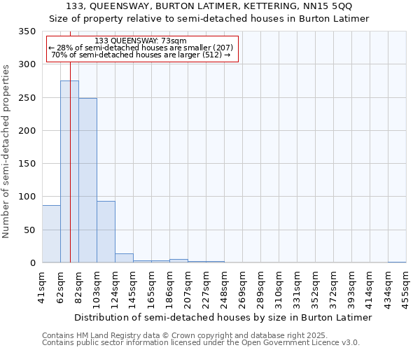 133, QUEENSWAY, BURTON LATIMER, KETTERING, NN15 5QQ: Size of property relative to semi-detached houses houses in Burton Latimer