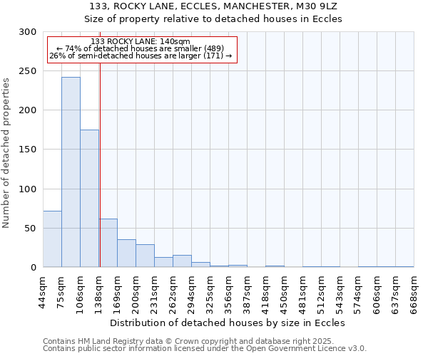 133, ROCKY LANE, ECCLES, MANCHESTER, M30 9LZ: Size of property relative to detached houses houses in Eccles