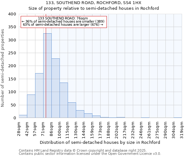 133, SOUTHEND ROAD, ROCHFORD, SS4 1HX: Size of property relative to semi-detached houses houses in Rochford