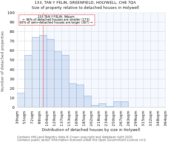 133, TAN Y FELIN, GREENFIELD, HOLYWELL, CH8 7QA: Size of property relative to detached houses houses in Holywell
