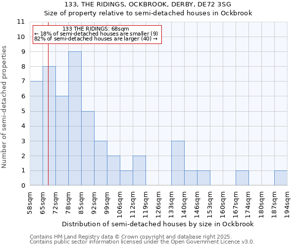 133, THE RIDINGS, OCKBROOK, DERBY, DE72 3SG: Size of property relative to semi-detached houses houses in Ockbrook