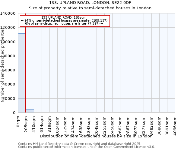 133, UPLAND ROAD, LONDON, SE22 0DF: Size of property relative to semi-detached houses houses in London