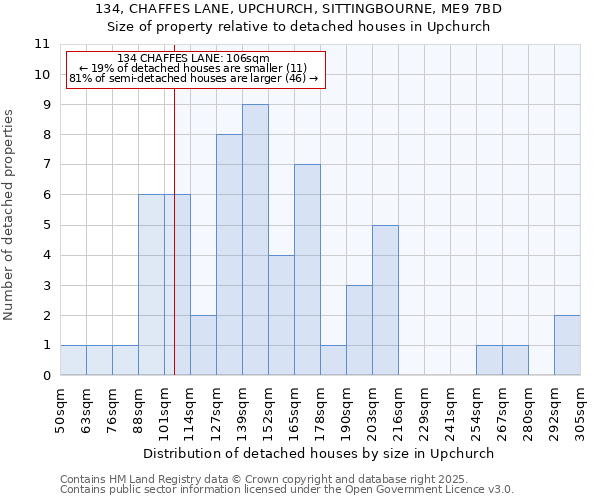 134, CHAFFES LANE, UPCHURCH, SITTINGBOURNE, ME9 7BD: Size of property relative to detached houses houses in Upchurch