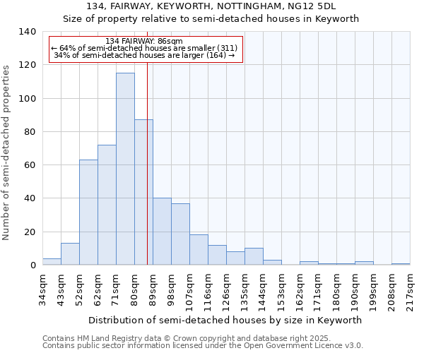 134, FAIRWAY, KEYWORTH, NOTTINGHAM, NG12 5DL: Size of property relative to semi-detached houses houses in Keyworth