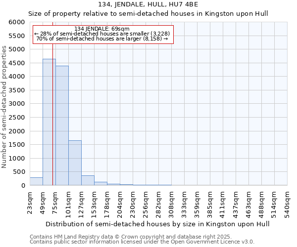 134, JENDALE, HULL, HU7 4BE: Size of property relative to semi-detached houses houses in Kingston upon Hull