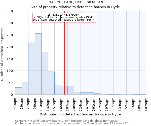134, JOEL LANE, HYDE, SK14 5LN: Size of property relative to detached houses houses in Hyde