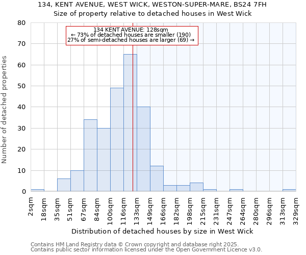 134, KENT AVENUE, WEST WICK, WESTON-SUPER-MARE, BS24 7FH: Size of property relative to detached houses houses in West Wick