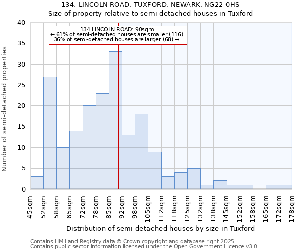 134, LINCOLN ROAD, TUXFORD, NEWARK, NG22 0HS: Size of property relative to semi-detached houses houses in Tuxford