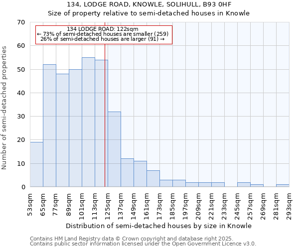 134, LODGE ROAD, KNOWLE, SOLIHULL, B93 0HF: Size of property relative to semi-detached houses houses in Knowle