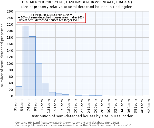 134, MERCER CRESCENT, HASLINGDEN, ROSSENDALE, BB4 4DQ: Size of property relative to semi-detached houses houses in Haslingden