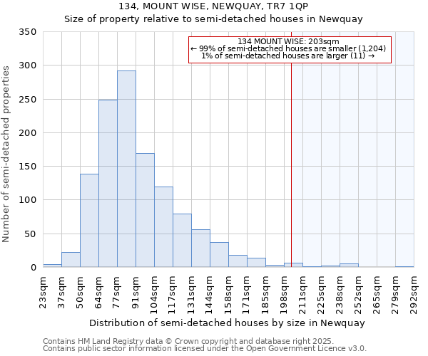 134, MOUNT WISE, NEWQUAY, TR7 1QP: Size of property relative to semi-detached houses houses in Newquay