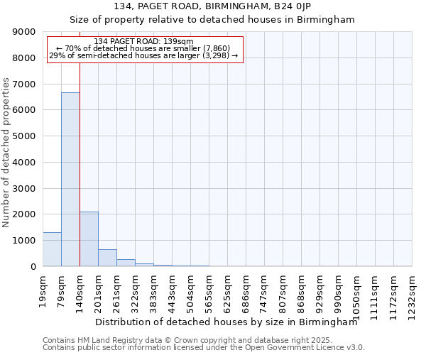 134, PAGET ROAD, BIRMINGHAM, B24 0JP: Size of property relative to detached houses houses in Birmingham