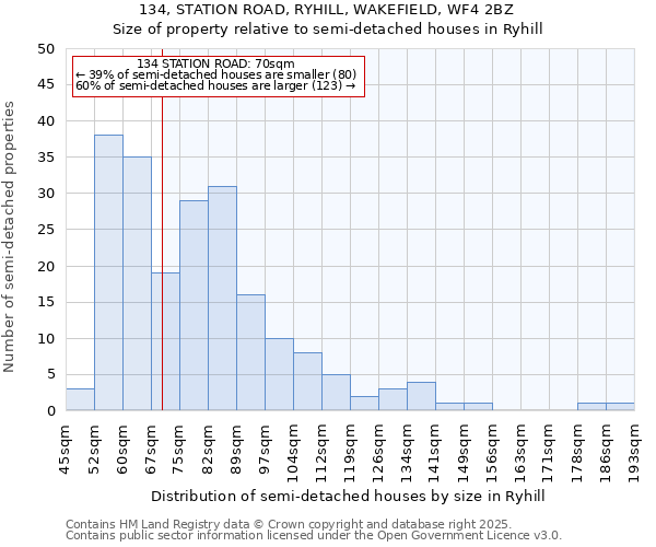 134, STATION ROAD, RYHILL, WAKEFIELD, WF4 2BZ: Size of property relative to semi-detached houses houses in Ryhill
