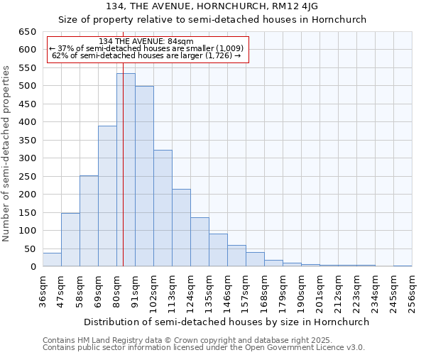 134, THE AVENUE, HORNCHURCH, RM12 4JG: Size of property relative to semi-detached houses houses in Hornchurch