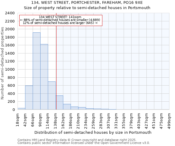 134, WEST STREET, PORTCHESTER, FAREHAM, PO16 9XE: Size of property relative to semi-detached houses houses in Portsmouth