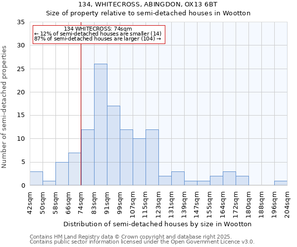 134, WHITECROSS, ABINGDON, OX13 6BT: Size of property relative to semi-detached houses houses in Wootton