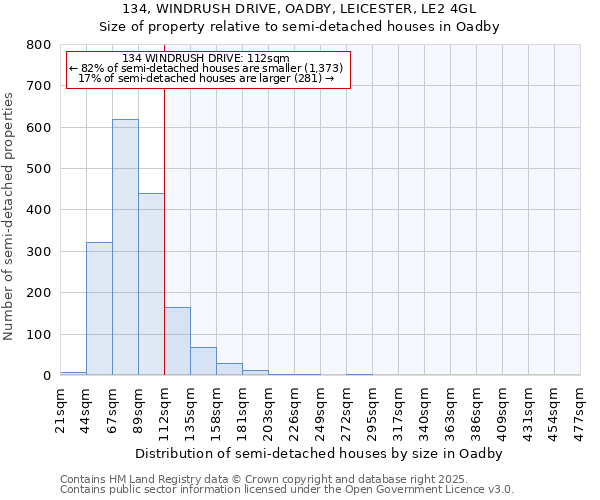 134, WINDRUSH DRIVE, OADBY, LEICESTER, LE2 4GL: Size of property relative to semi-detached houses houses in Oadby