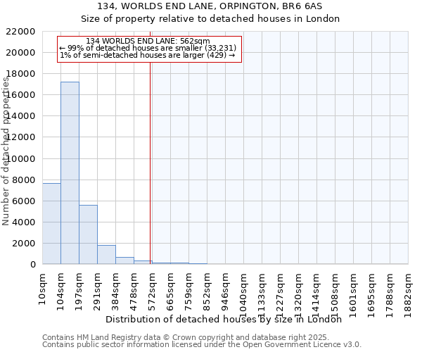 134, WORLDS END LANE, ORPINGTON, BR6 6AS: Size of property relative to detached houses houses in London