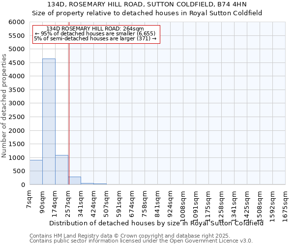 134D, ROSEMARY HILL ROAD, SUTTON COLDFIELD, B74 4HN: Size of property relative to detached houses houses in Royal Sutton Coldfield