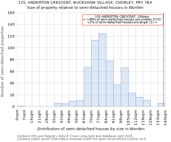 135, ANDERTON CRESCENT, BUCKSHAW VILLAGE, CHORLEY, PR7 7BA: Size of property relative to semi-detached houses houses in Worden