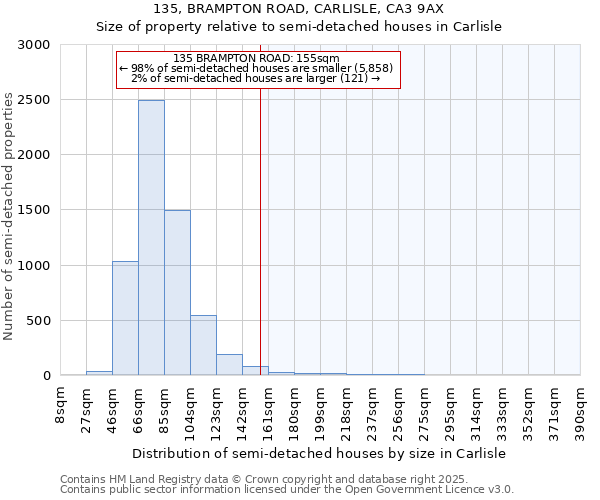 135, BRAMPTON ROAD, CARLISLE, CA3 9AX: Size of property relative to semi-detached houses houses in Carlisle