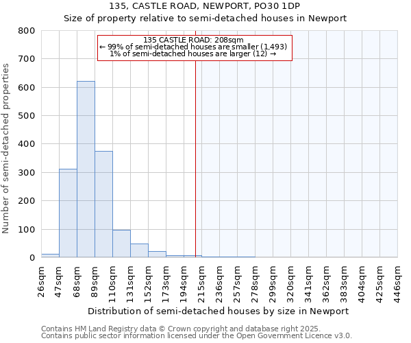 135, CASTLE ROAD, NEWPORT, PO30 1DP: Size of property relative to semi-detached houses houses in Newport