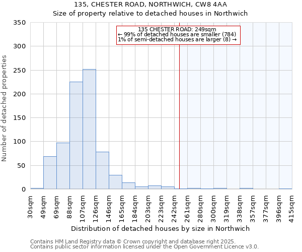 135, CHESTER ROAD, NORTHWICH, CW8 4AA: Size of property relative to detached houses houses in Northwich