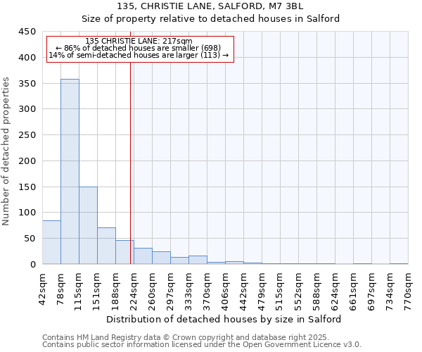 135, CHRISTIE LANE, SALFORD, M7 3BL: Size of property relative to detached houses houses in Salford