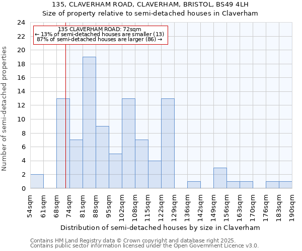 135, CLAVERHAM ROAD, CLAVERHAM, BRISTOL, BS49 4LH: Size of property relative to semi-detached houses houses in Claverham
