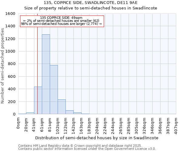 135, COPPICE SIDE, SWADLINCOTE, DE11 9AE: Size of property relative to semi-detached houses houses in Swadlincote