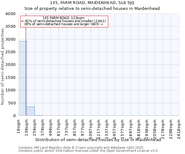 135, FARM ROAD, MAIDENHEAD, SL6 5JQ: Size of property relative to semi-detached houses houses in Maidenhead