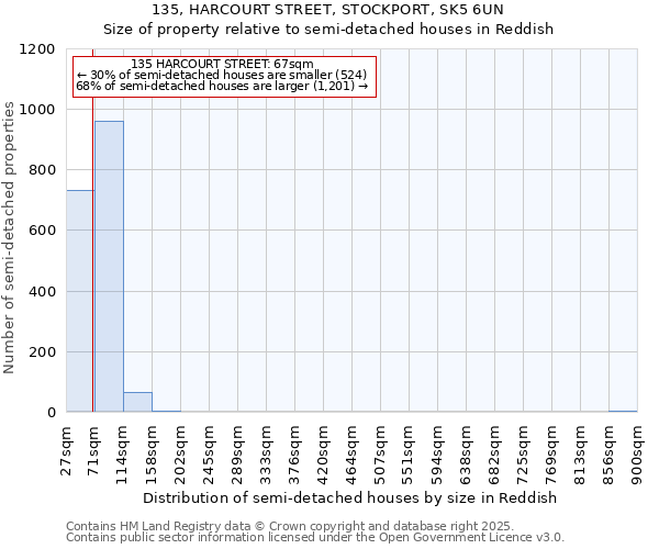 135, HARCOURT STREET, STOCKPORT, SK5 6UN: Size of property relative to semi-detached houses houses in Reddish