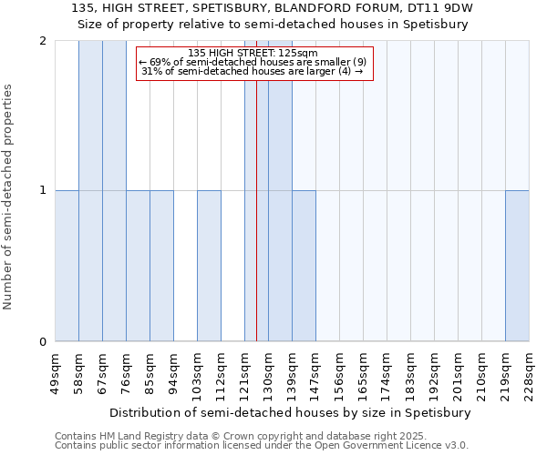 135, HIGH STREET, SPETISBURY, BLANDFORD FORUM, DT11 9DW: Size of property relative to semi-detached houses houses in Spetisbury