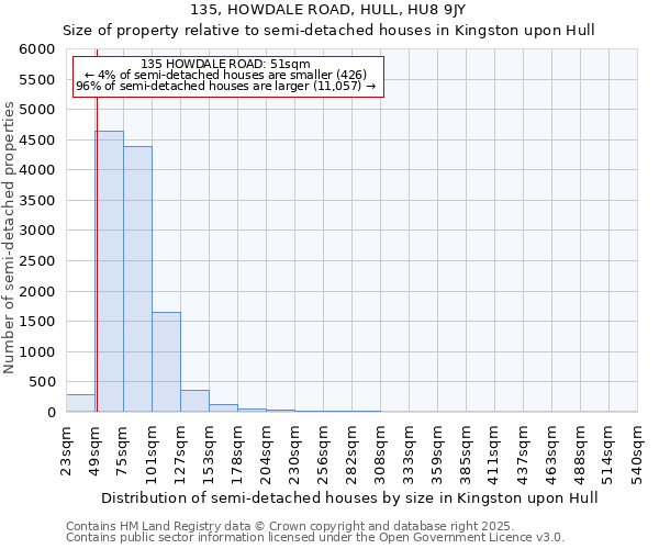 135, HOWDALE ROAD, HULL, HU8 9JY: Size of property relative to semi-detached houses houses in Kingston upon Hull