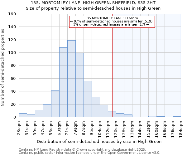 135, MORTOMLEY LANE, HIGH GREEN, SHEFFIELD, S35 3HT: Size of property relative to semi-detached houses houses in High Green