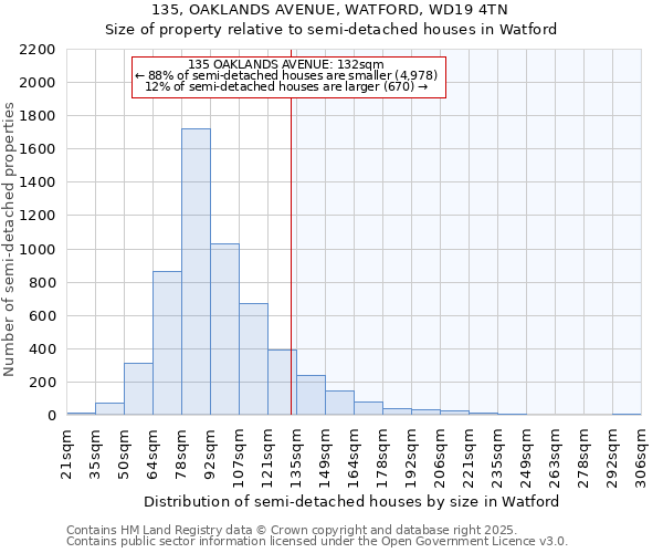 135, OAKLANDS AVENUE, WATFORD, WD19 4TN: Size of property relative to semi-detached houses houses in Watford