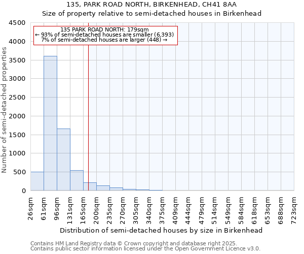 135, PARK ROAD NORTH, BIRKENHEAD, CH41 8AA: Size of property relative to semi-detached houses houses in Birkenhead