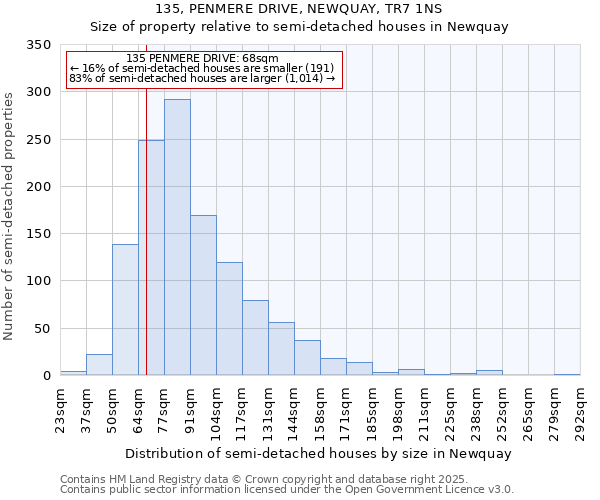 135, PENMERE DRIVE, NEWQUAY, TR7 1NS: Size of property relative to semi-detached houses houses in Newquay
