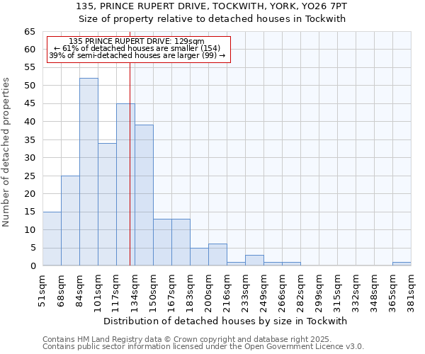 135, PRINCE RUPERT DRIVE, TOCKWITH, YORK, YO26 7PT: Size of property relative to detached houses houses in Tockwith