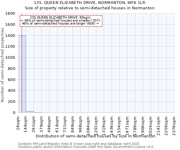 135, QUEEN ELIZABETH DRIVE, NORMANTON, WF6 1LR: Size of property relative to semi-detached houses houses in Normanton